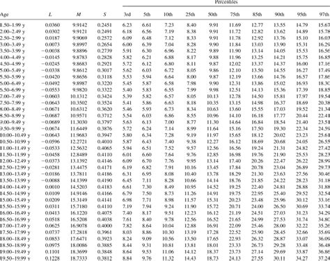 triceps skinfold for age chart